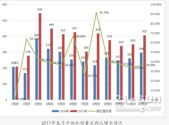  2017年平地機(jī)銷售4522臺 創(chuàng)近六年新高